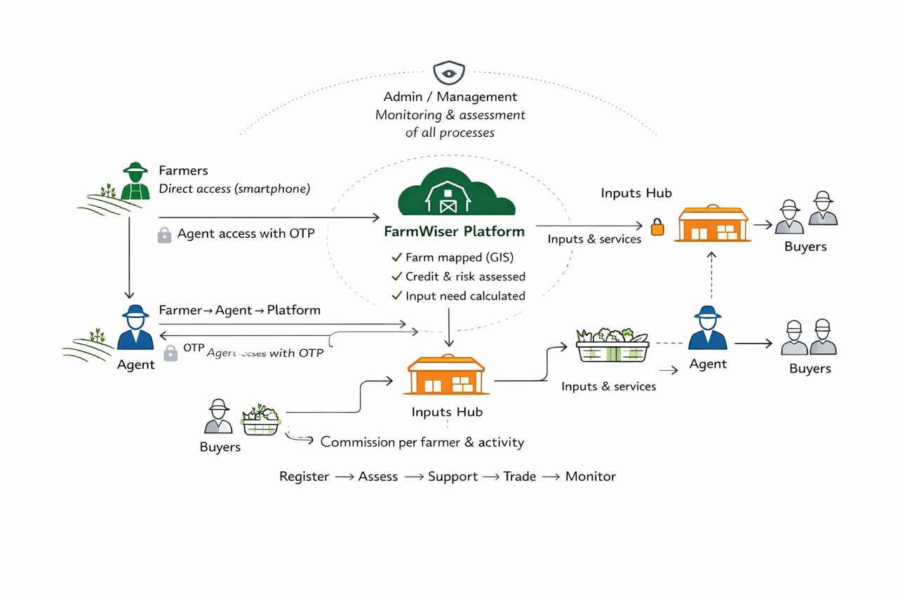 PlowAfrika Market Flow